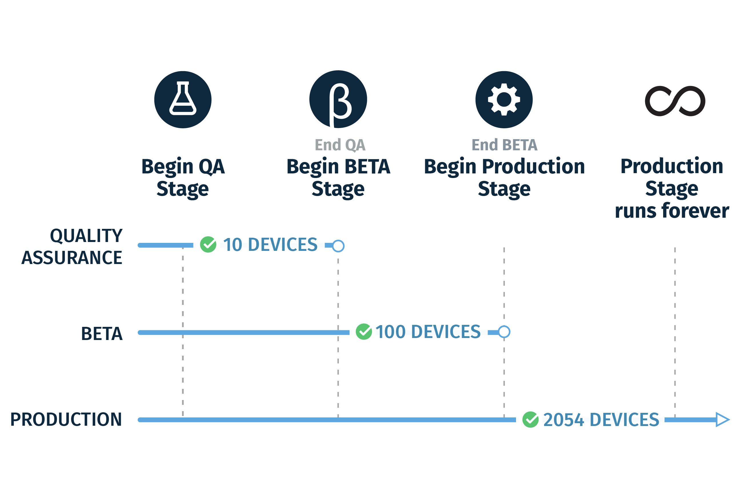 Deployment with groups